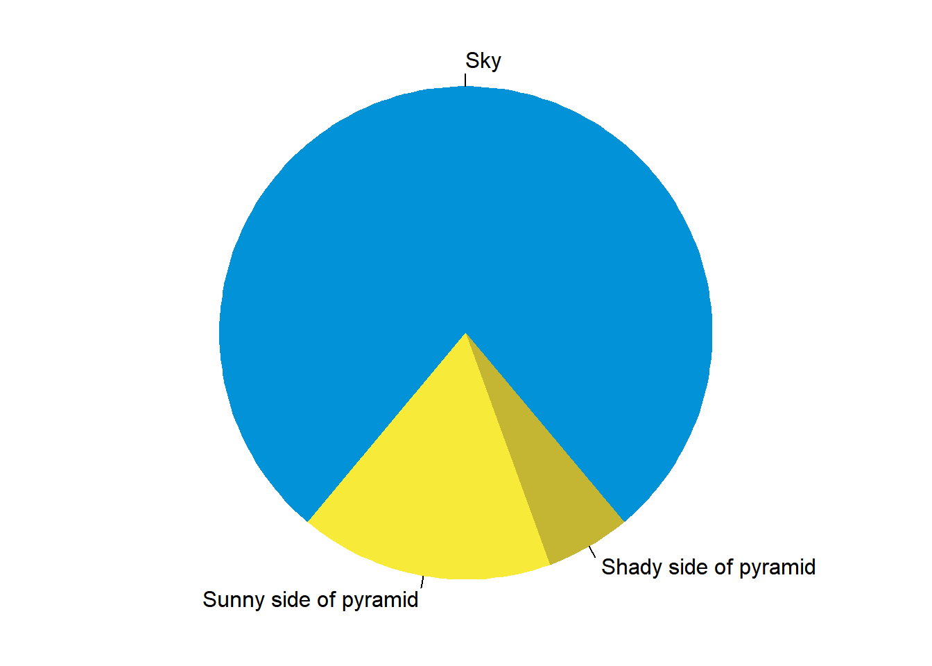 A fancy pie chart.